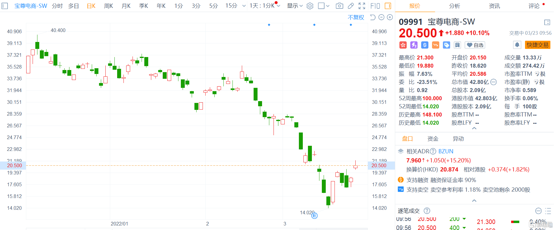 港股异动丨宝尊电商sw09991hk涨超10宣布回购166亿美元可转换优先票据