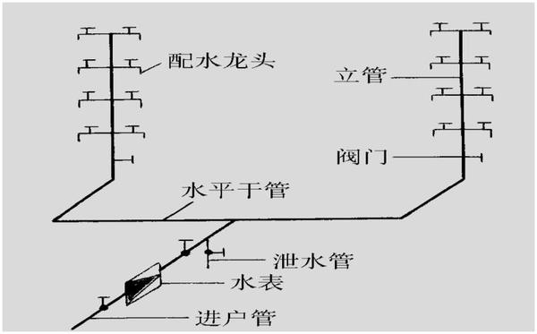 每日练习给水供水知识直接供水方式