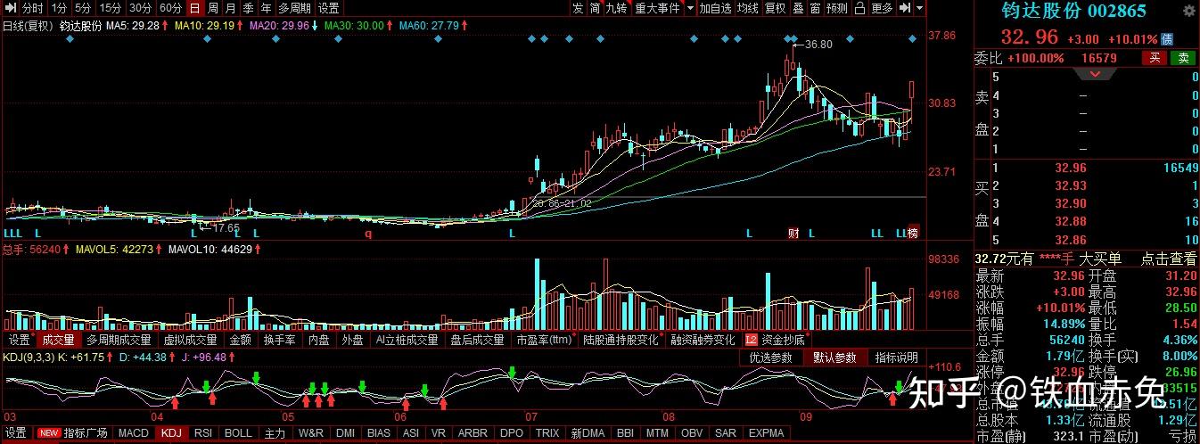 29 个股点评:东方锆业,聚隆科技,钧达股份,西藏珠峰