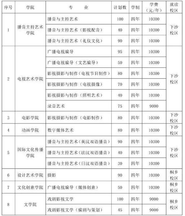 2017年各大艺术院校学费一览最贵的居然是这所