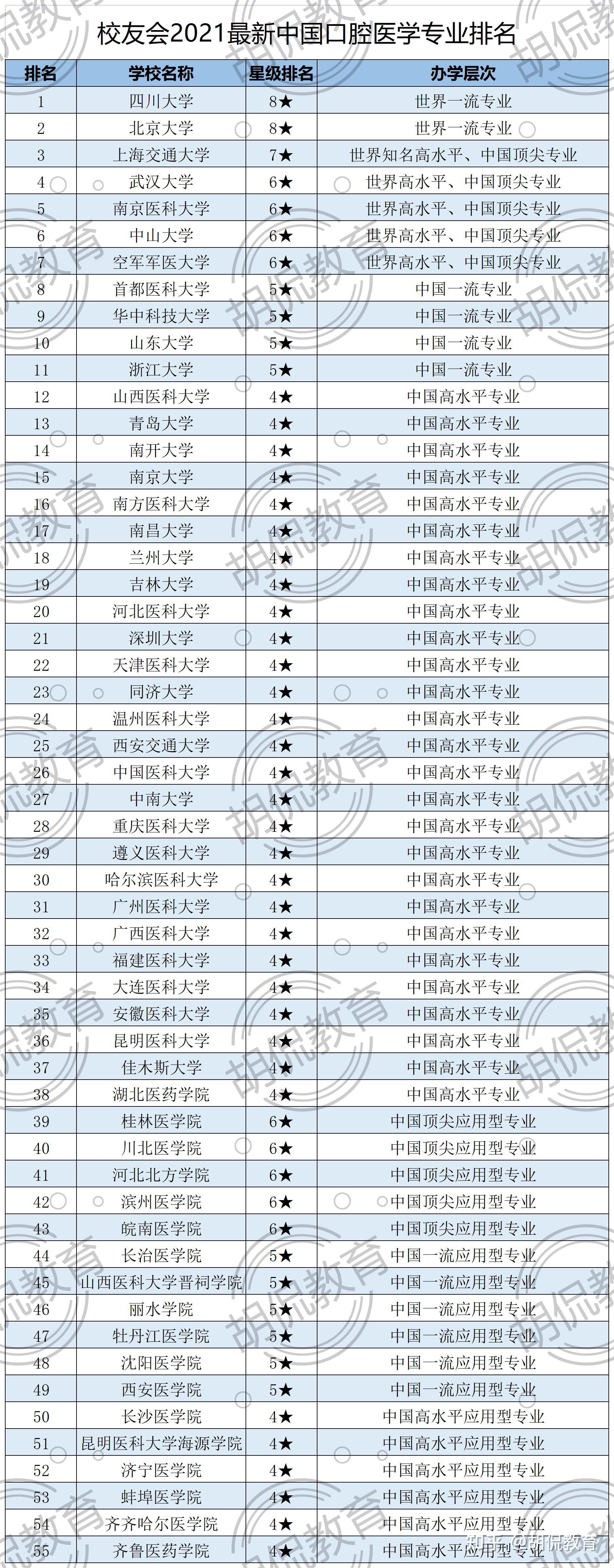 2021最新中国口腔医学专业排名川大第1武大第4湘雅仅排27