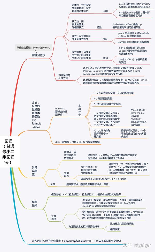 《r语言实战》思维导图6--回归