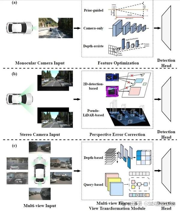 自动驾驶3D目标检测最全总结相机 雷达 多模态全都有 知乎