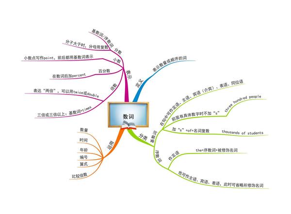 小学英语思维导图10张 版本三(通儒学习圈精制-免费共享)