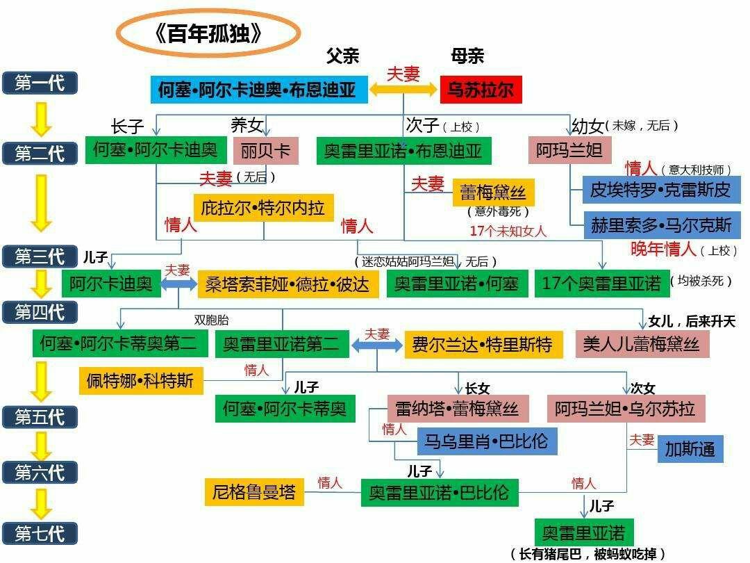 《百年孤独》 一部相当棒的小说,强烈推荐,读起来相当震撼.