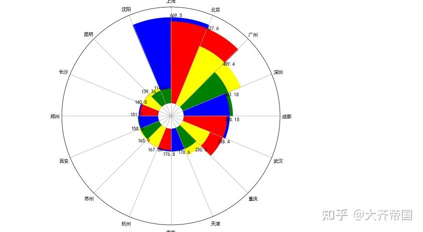 使用python绘制南丁格尔玫瑰图