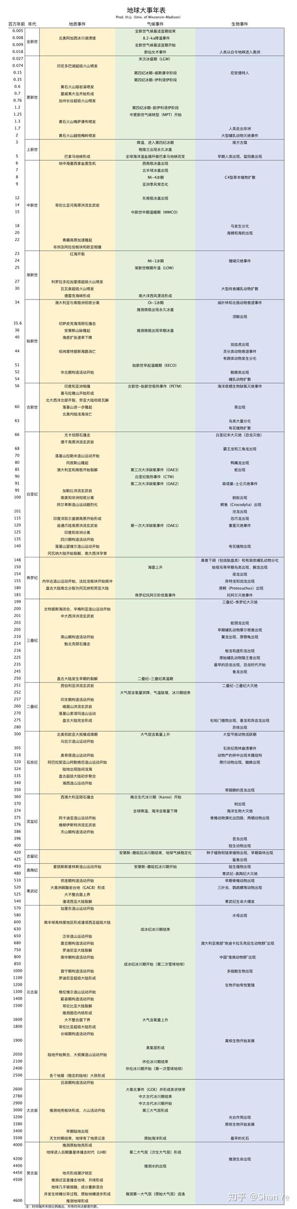 地球大事年表(已更新)