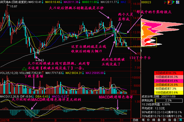 股票技术系统学习-跌破五线没底了