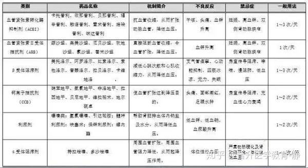 高血压用药12问建议收藏