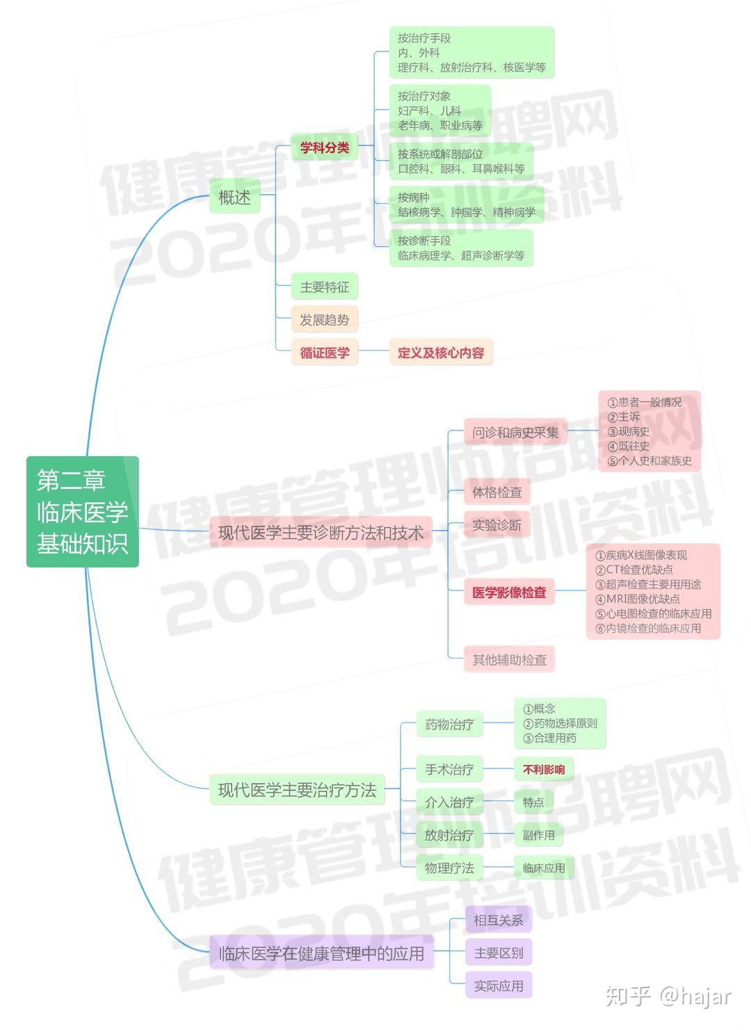 健康管理师复习资料分享思维导图