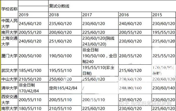 2,会计硕士专硕 注:表格中的分数线表示:总分分数线/单科满分100