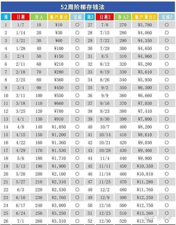 而且这个钱必须比上一周金额多10块,所以也叫52周阶梯存钱法