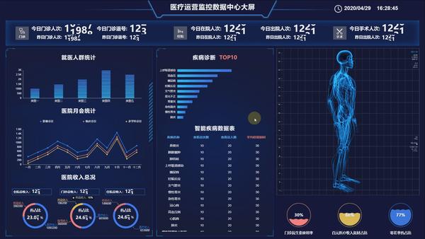 3, 医疗运营监控数据中心大屏