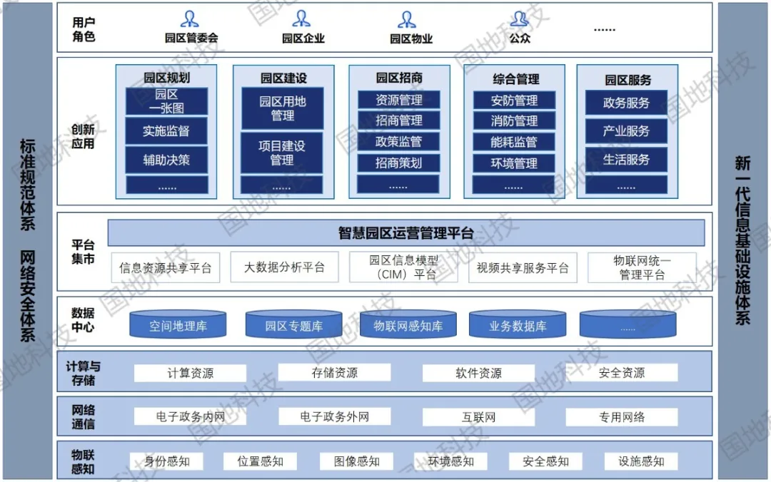 结合智慧园区建设需求情况,以"一个中心,一大平台,三大体系,五类应用"