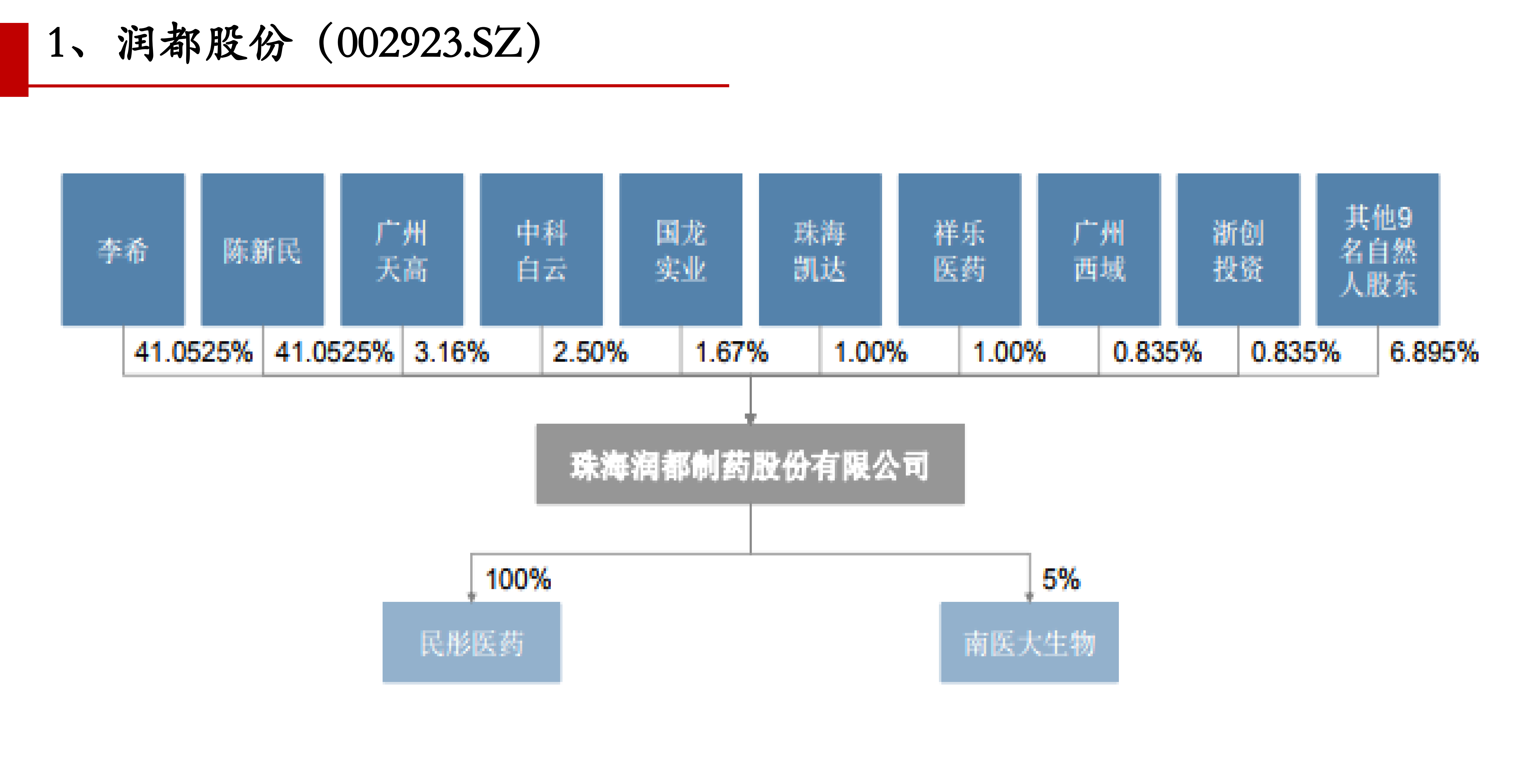 2018年a股ipo公司股权架构图部分