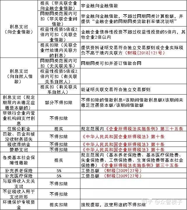 企业所得税各项费用扣除标准供大家参考,欲获取完整版excel,楔子整理