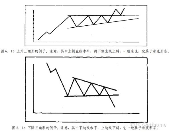 10,对称三角形持续形态