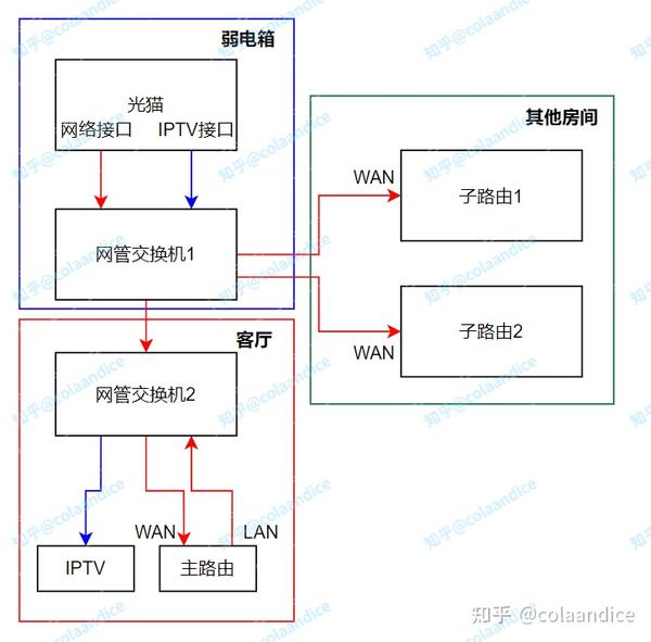 mesh组网方案全集(有线回程,无线回程,ap模式,单线复用)