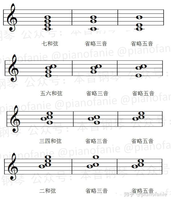 【课程】乐理知识讲重点第六课(和弦结构)