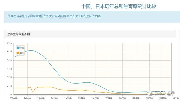中国和日本的生育率对比