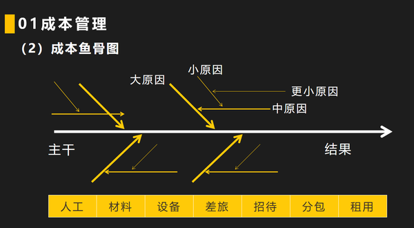 3. 地利 1)成本管理 a. 成本鱼骨图