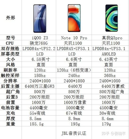 note10pro参数,note10pro iqooz3和真我q3pro和红米note10pro哪一款机子更好