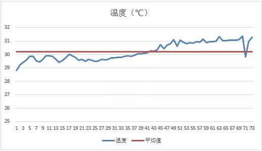 温度折线图