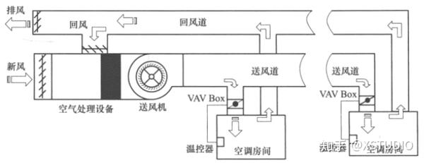 下面是vav空调的系统原理,与这个话题相关的主要部分是送风,回风和