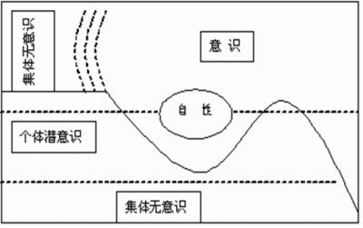 荣格曾用岛举例"高出水面的一些小岛代表一些人的个体意识的觉醒部分