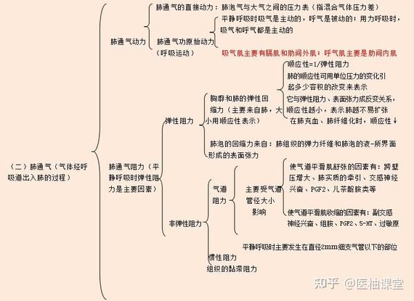 生理学框架图!医学生必备