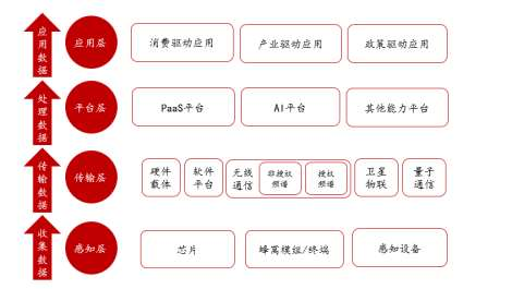 小树看行业物联网产业链