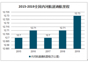 2021-2027年中国内河航道市场调查与发展趋势研究报告