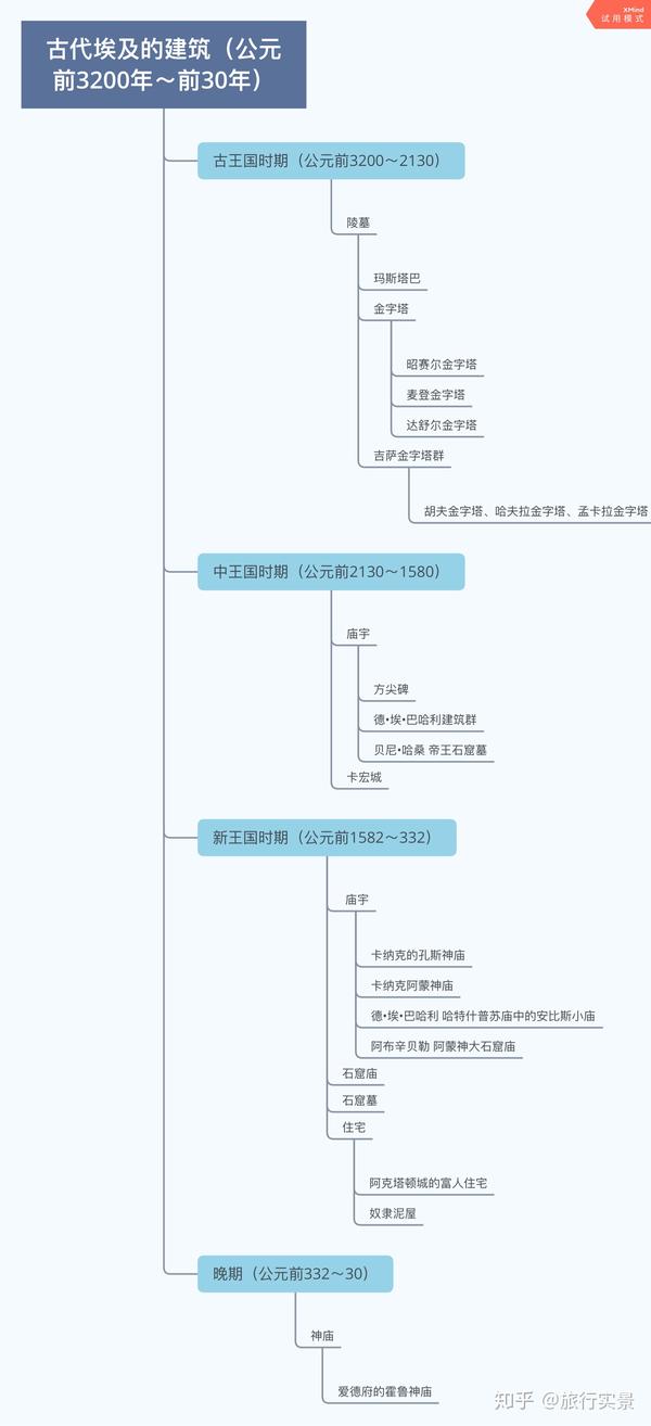 古埃及建筑的发展可按国家的历史分为四个时期.下这张思维导图概括.