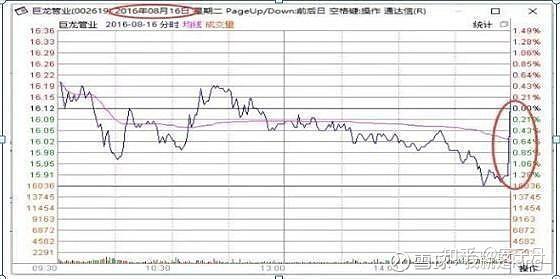 上图是2016年8月16日巨龙管业的k线和分时走势图,股价一直在缓慢的