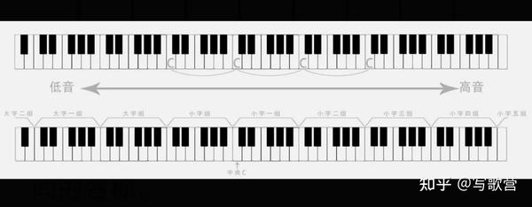 什么是音以及认识钢琴健盘上所有的音