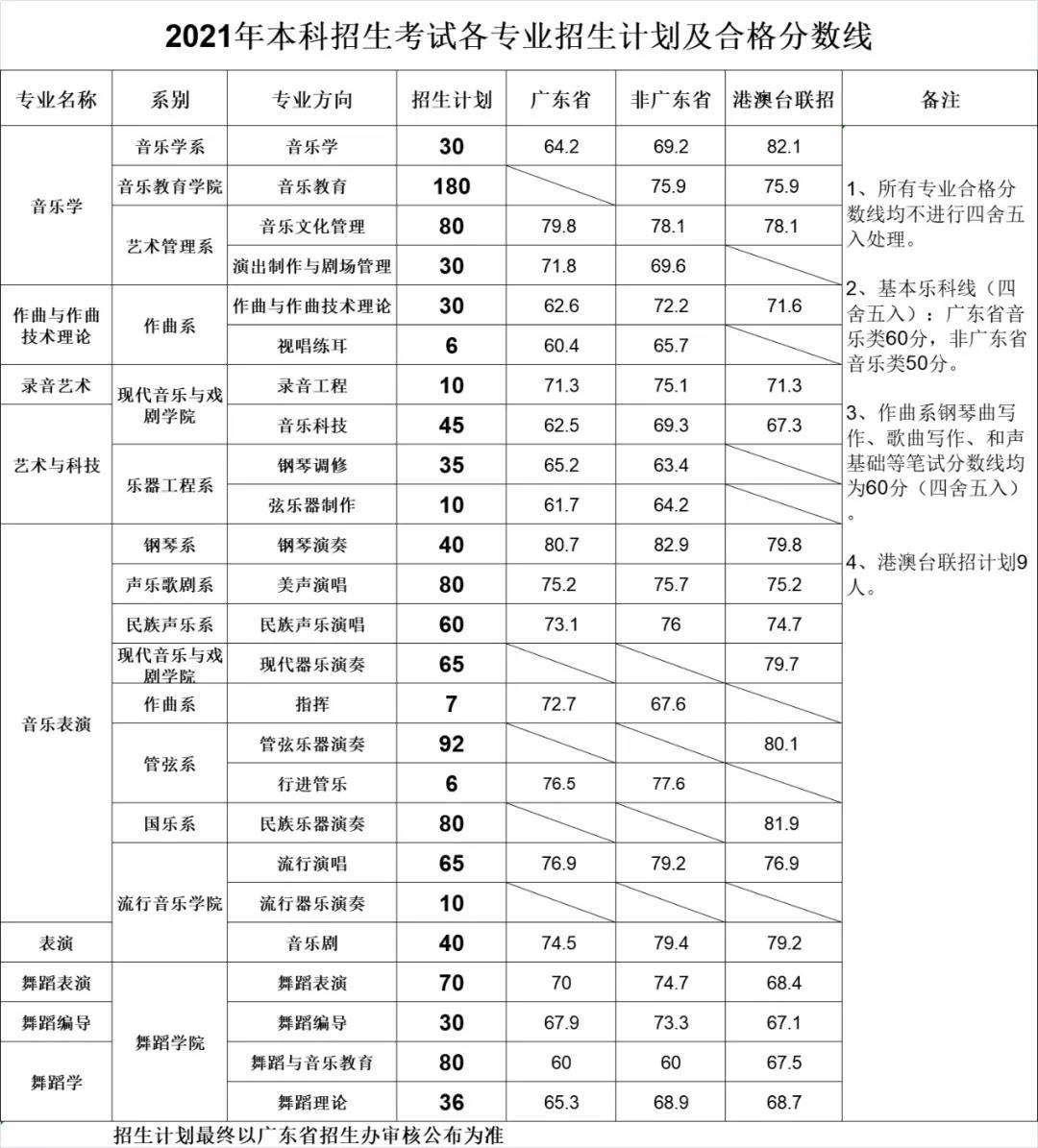 2021年星海音乐学院本科招生考试各专业招生计划及合格分数线