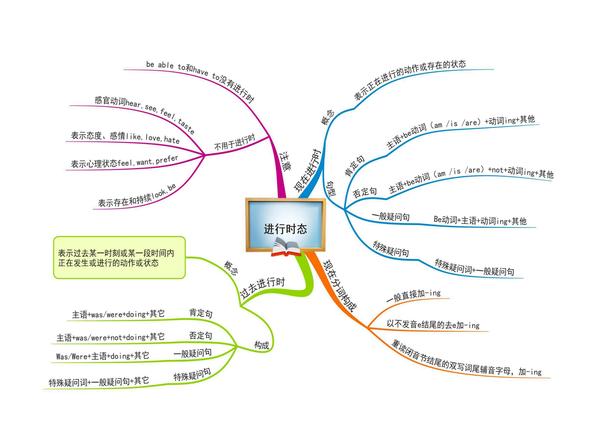 小学英语思维导图10张 版本三(通儒学习圈精制-免费共享)