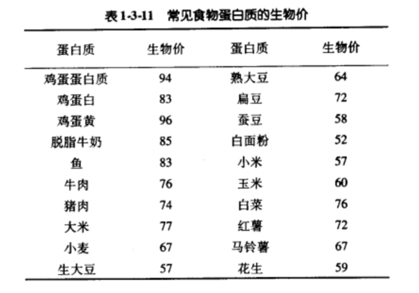 说牛肉是优质蛋白那有普通蛋白和劣质蛋白吗