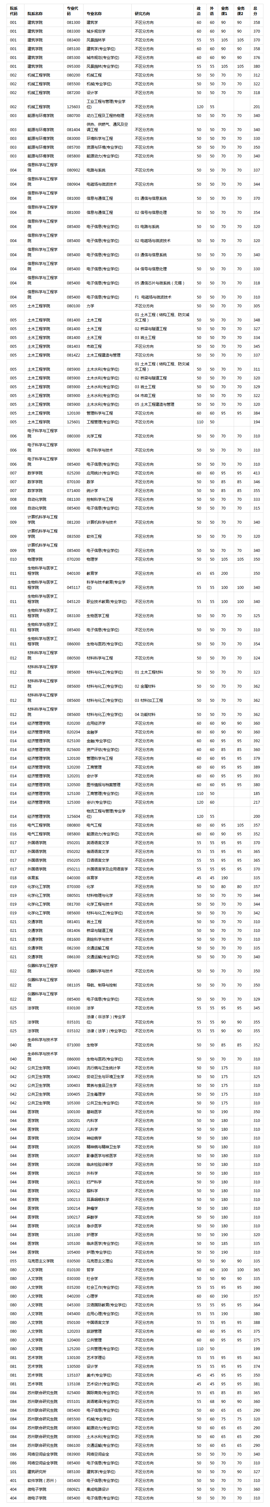 五,2020年东南大学各院系所复试分数线