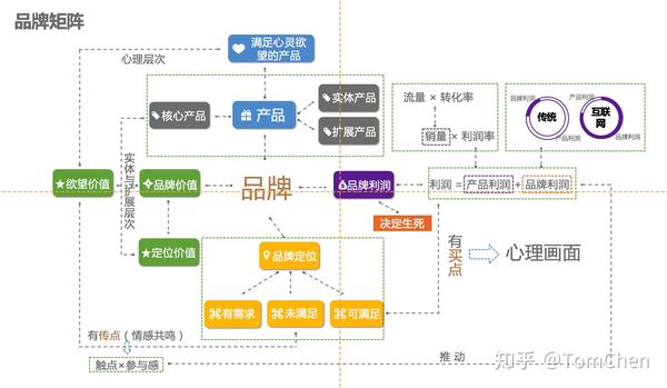 最后附上自己做的一副品牌矩阵共各位参详