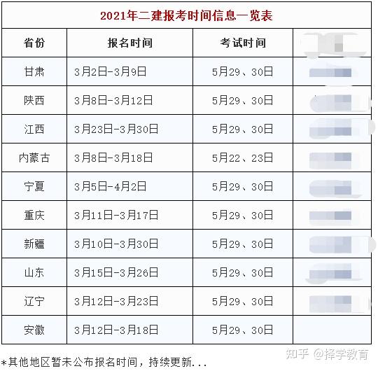 又一省发布2021年二建报名通知,报名时间仅7天!