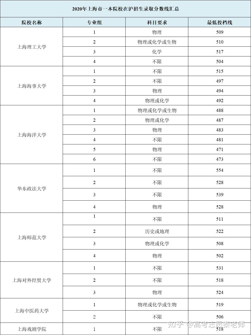 2020年上海高考985/211及原一本院校分数线及选科要求