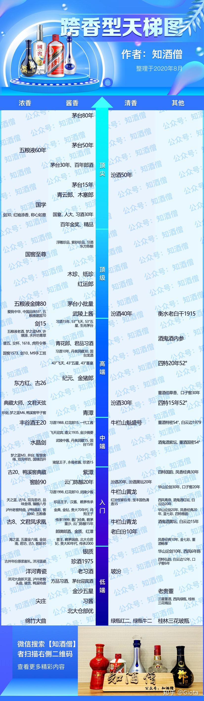 跨香型白酒天梯图:茅五泸洋汾,哪款酒更狠 知乎