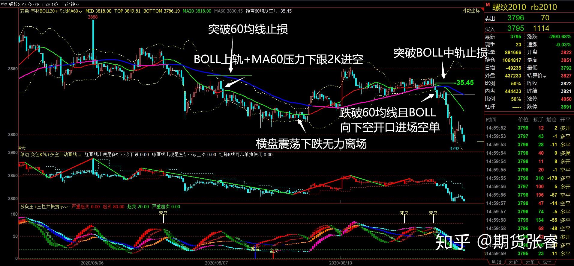 1,多头波段的回调下跌阶段:前方乌云盖顶形态,boll向下空开口,反弹