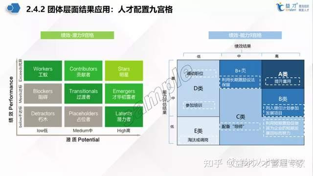 人才发展体系在人才盘点的过程中,通过区分优秀员工和一般员工在能力