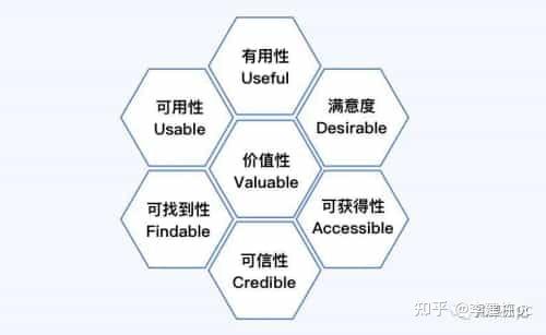 彼得·莫尔维尔被誉为"信息架构之父,他在《用户体验蜂窝》中提出了