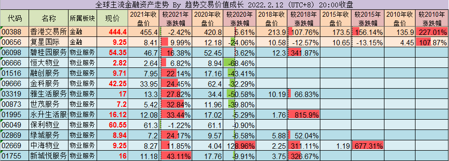 走势跟踪第93期2022212过去6年腾讯涨22倍茅台涨82倍