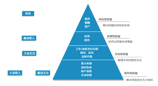 图一(家庭财富金字塔)