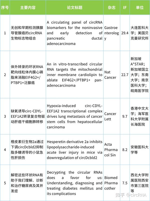 circRNA研究汇总20231016 20231022 知乎