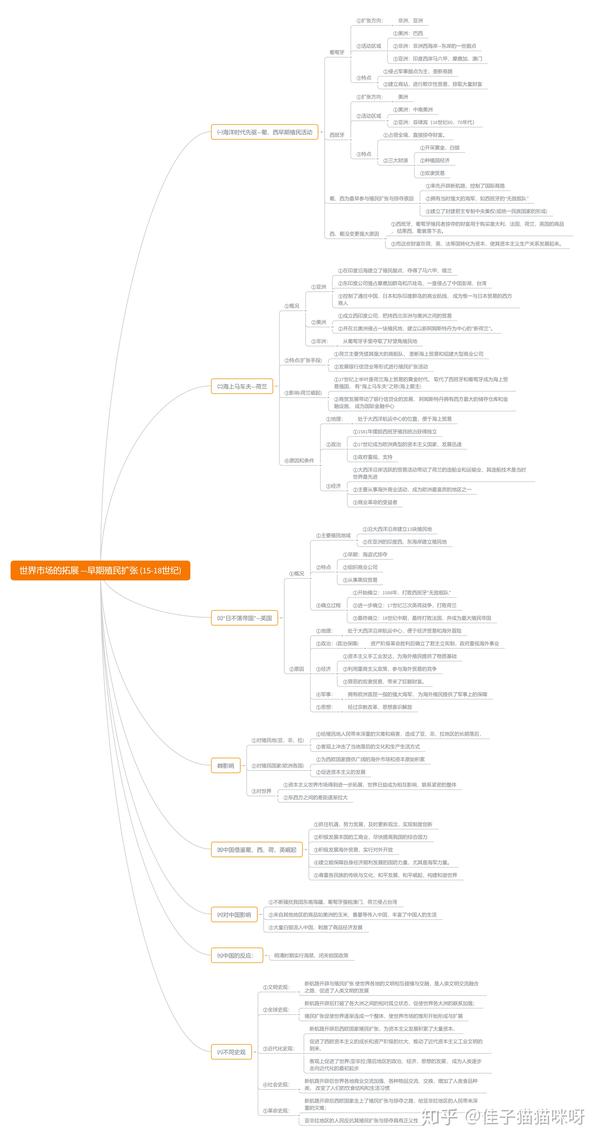 高中历史思维导图 早期殖民扩张 (15-18世纪)